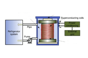 Entwodiksyon nan Superconducting mayetik depo enèji (SMEs): Prensip ak aplikasyon pou