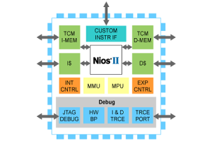 Nios II Seri: Yon gid konplè sou adaptab Altera a 32-ti jan RISC processeurs entegre