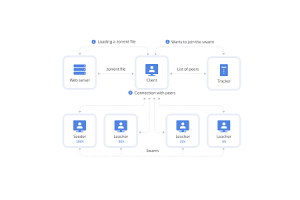 Bitstreams ak BitTorrent: Eksplore desantralize pataje dosye, teknoloji, ak enplikasyon legal