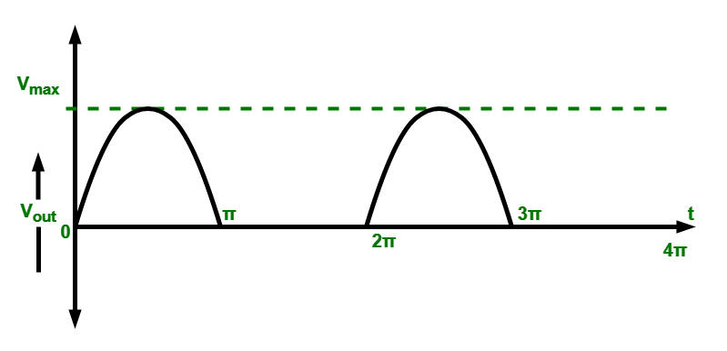 DC Output Waveform