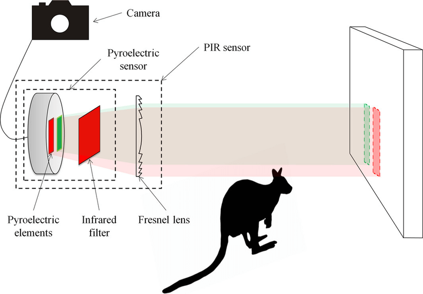  Passive Infrared Sensors (PIR)