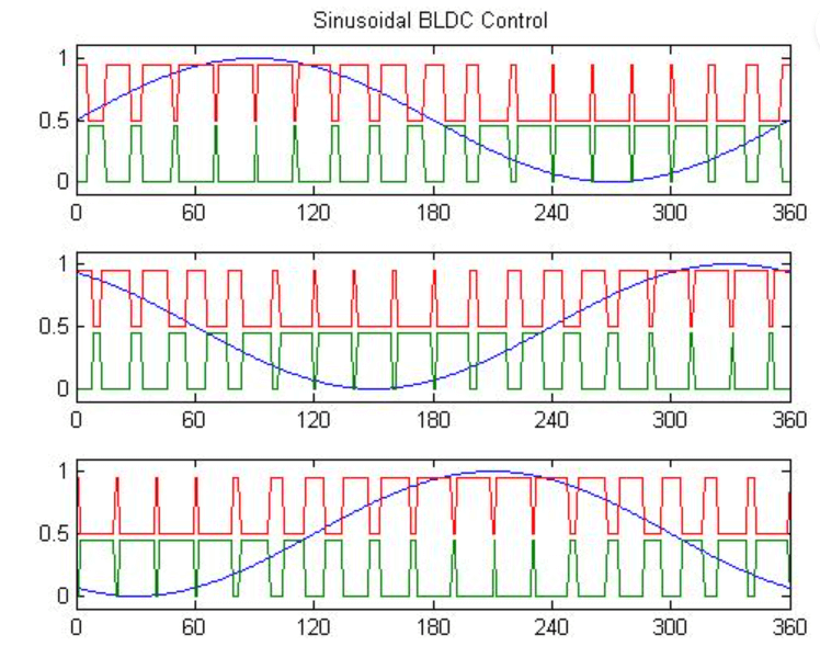 Sinusoidal Control