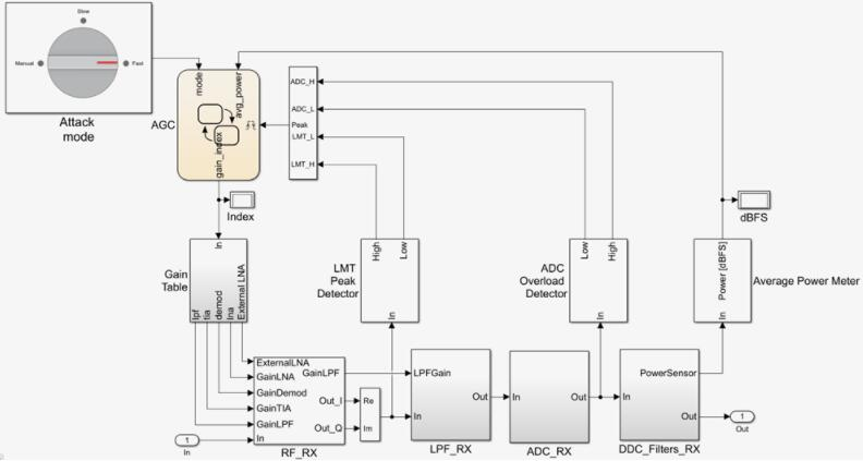 AD9361_RX Analog Devices Receiver